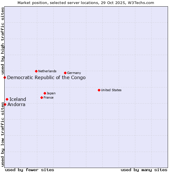 Market position of Iceland vs. Andorra vs. Democratic Republic of the Congo