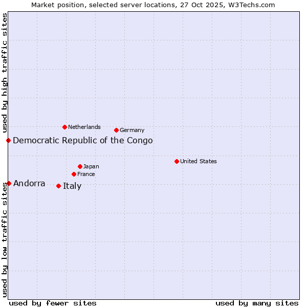 Market position of Italy vs. Andorra vs. Democratic Republic of the Congo