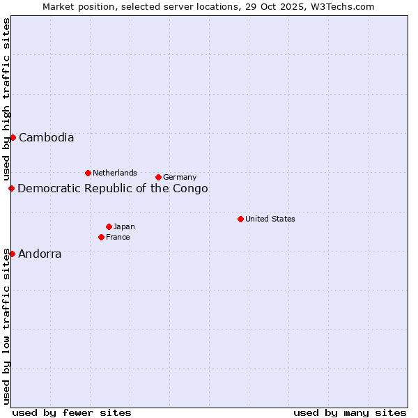 Market position of Cambodia vs. Andorra vs. Democratic Republic of the Congo