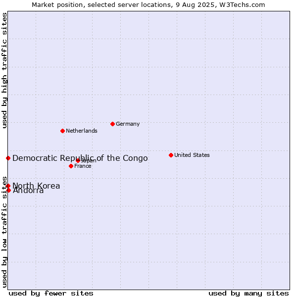 Market position of Andorra vs. North Korea vs. Democratic Republic of the Congo
