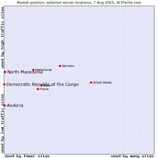 Market position of North Macedonia vs. Andorra vs. Democratic Republic of the Congo