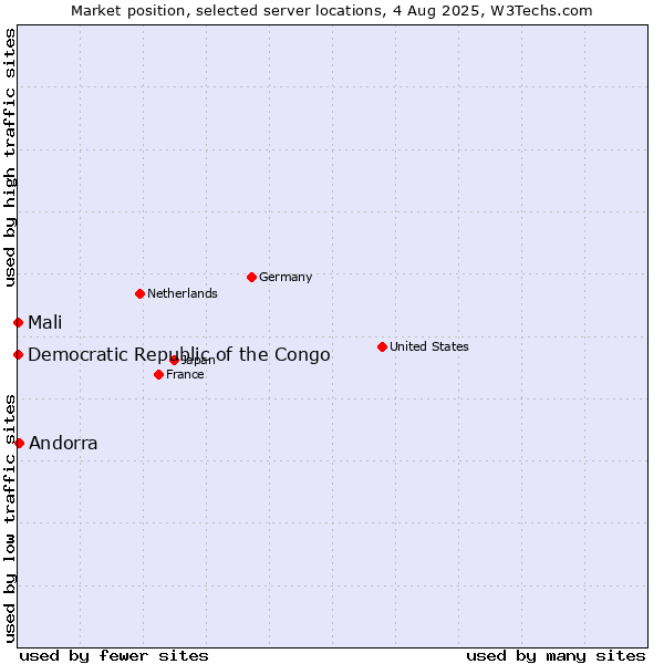 Market position of Andorra vs. Mali vs. Democratic Republic of the Congo