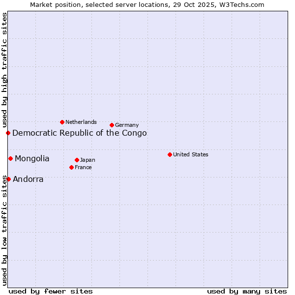Market position of Mongolia vs. Andorra vs. Democratic Republic of the Congo