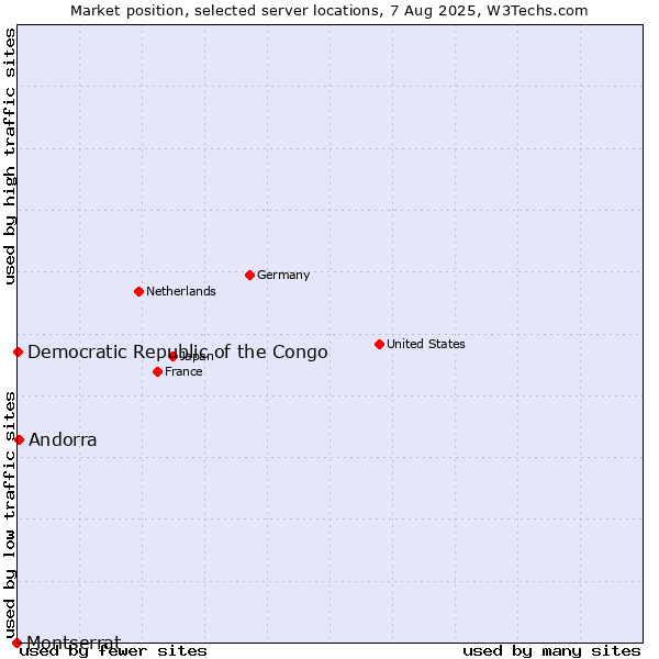 Market position of Andorra vs. Democratic Republic of the Congo vs. Montserrat