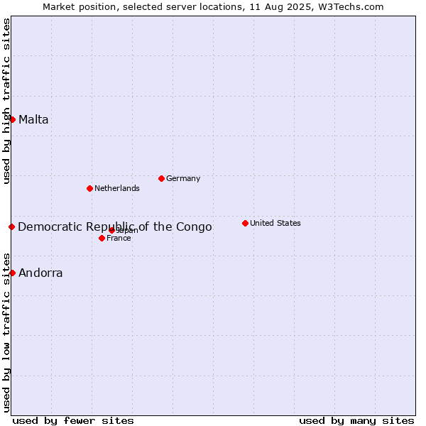 Market position of Andorra vs. Malta vs. Democratic Republic of the Congo