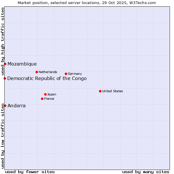 Market position of Mozambique vs. Andorra vs. Democratic Republic of the Congo