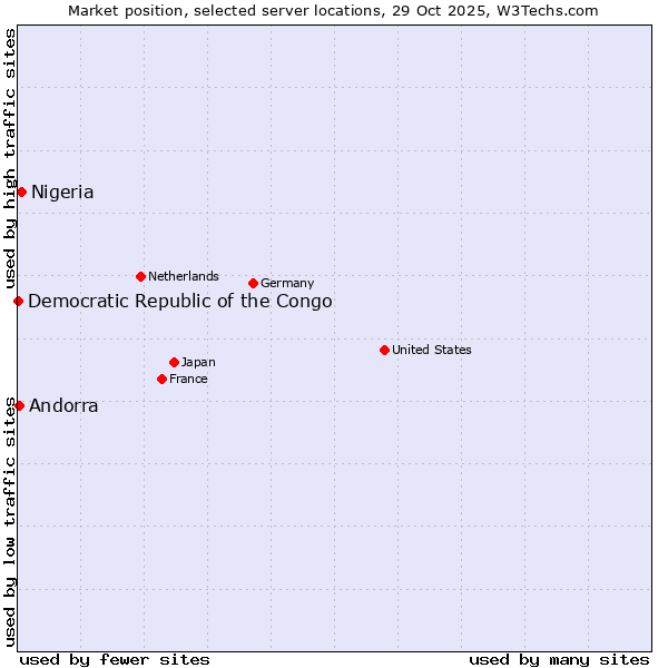 Market position of Nigeria vs. Andorra vs. Democratic Republic of the Congo