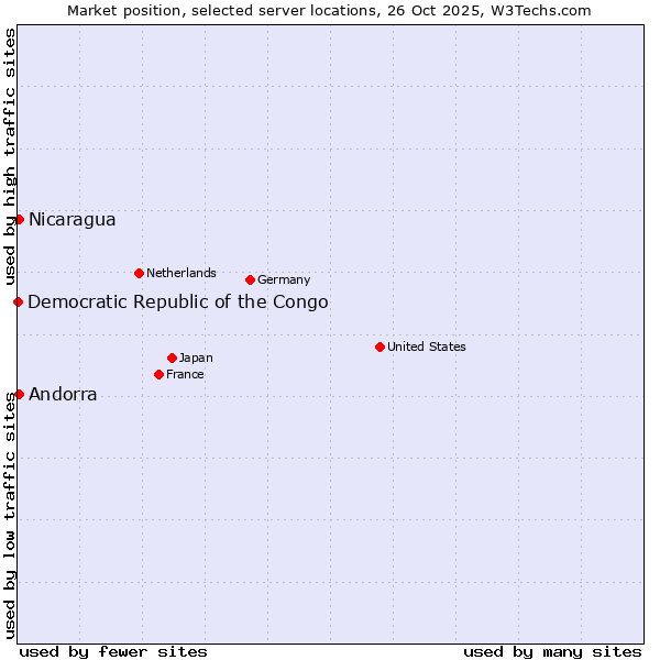 Market position of Andorra vs. Nicaragua vs. Democratic Republic of the Congo
