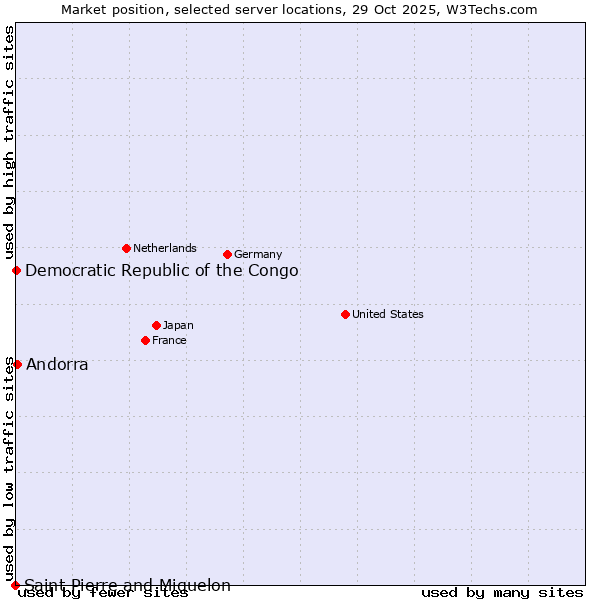 Market position of Andorra vs. Democratic Republic of the Congo vs. Saint Pierre and Miquelon