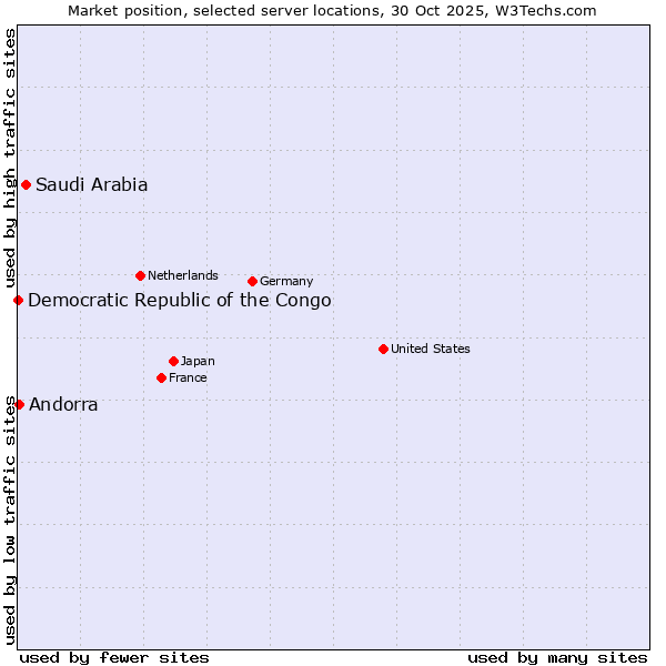 Market position of Saudi Arabia vs. Andorra vs. Democratic Republic of the Congo