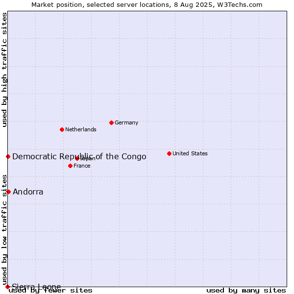 Market position of Andorra vs. Democratic Republic of the Congo vs. Sierra Leone