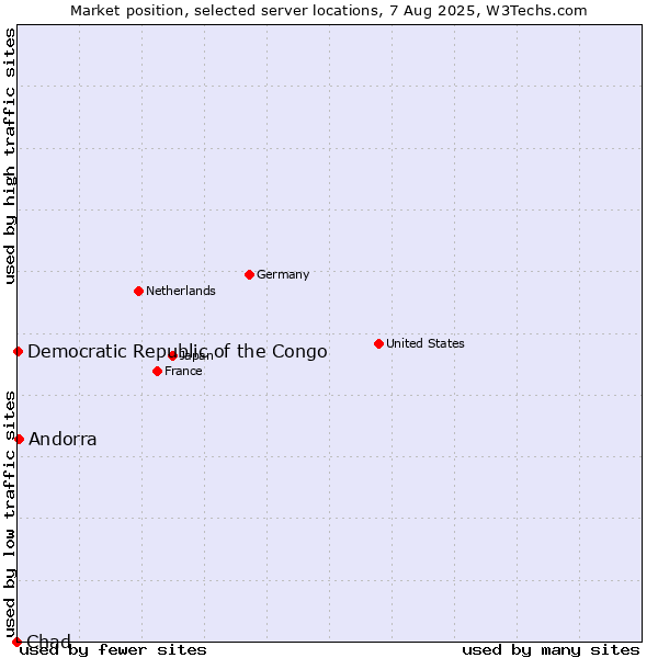Market position of Andorra vs. Democratic Republic of the Congo vs. Chad