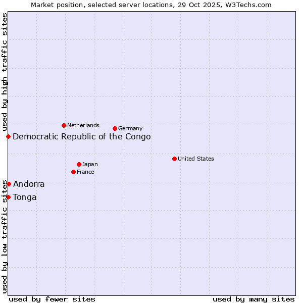 Market position of Andorra vs. Democratic Republic of the Congo vs. Tonga