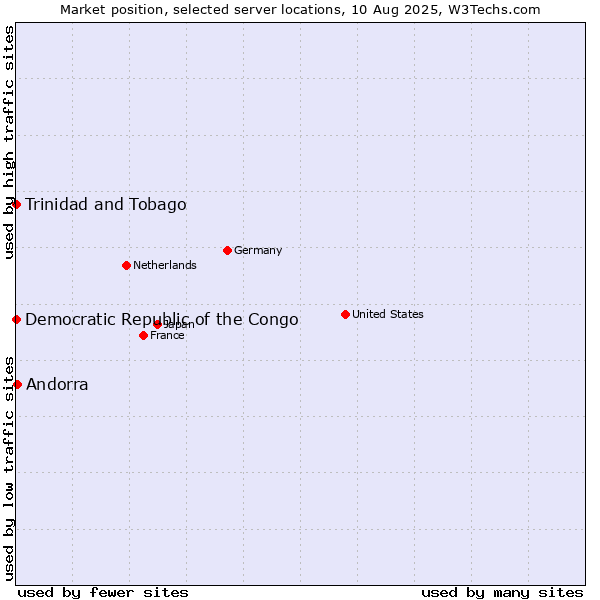 Market position of Andorra vs. Trinidad and Tobago vs. Democratic Republic of the Congo