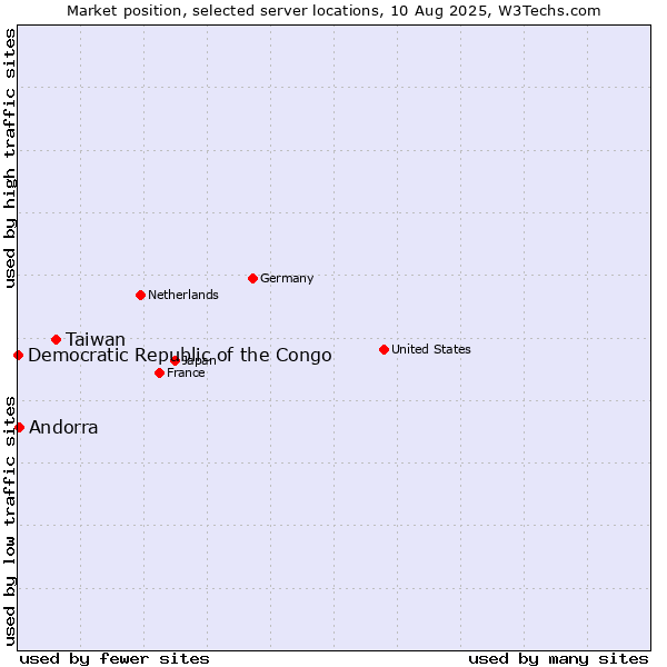 Market position of Taiwan vs. Andorra vs. Democratic Republic of the Congo