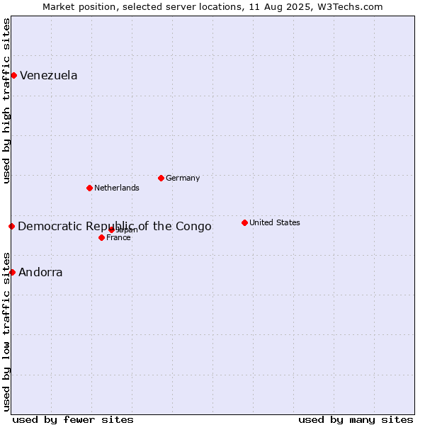 Market position of Venezuela vs. Andorra vs. Democratic Republic of the Congo
