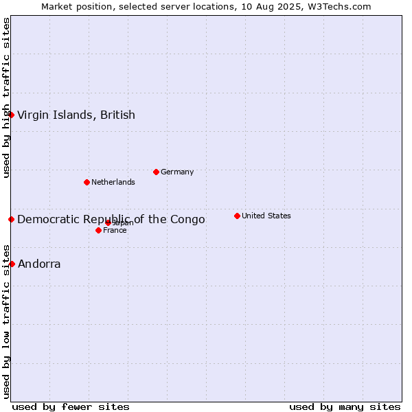 Market position of Andorra vs. Virgin Islands, British vs. Democratic Republic of the Congo