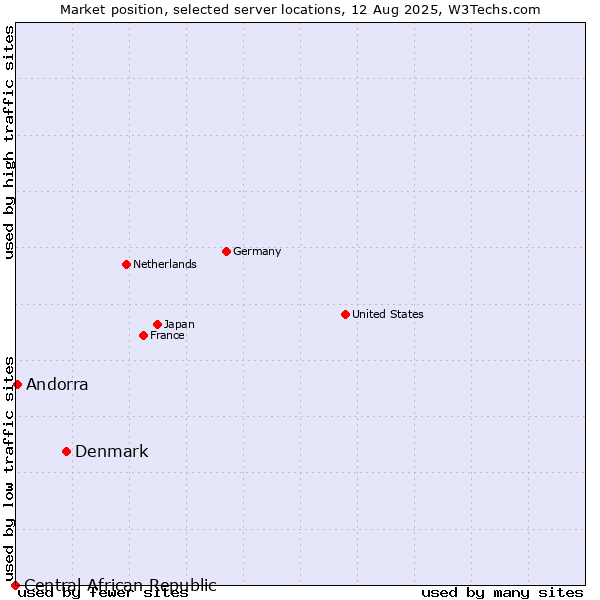 Market position of Denmark vs. Andorra vs. Central African Republic