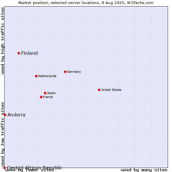 Market position of Finland vs. Andorra vs. Central African Republic
