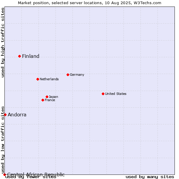 Market position of Finland and territories vs. Andorra vs. Central African Republic