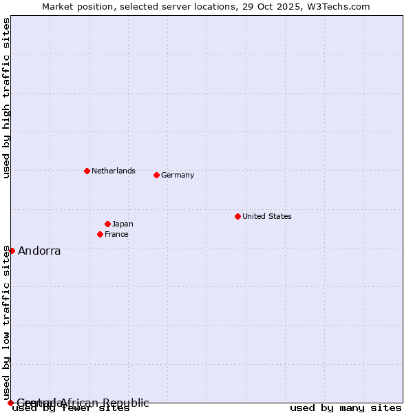 Market position of Andorra vs. Grenada vs. Central African Republic