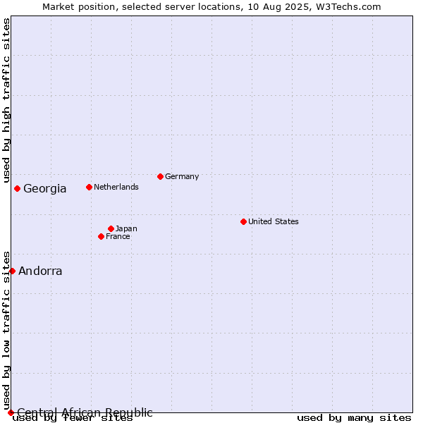 Market position of Georgia vs. Andorra vs. Central African Republic