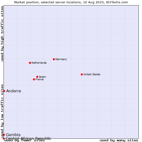 Market position of Andorra vs. Gambia vs. Central African Republic