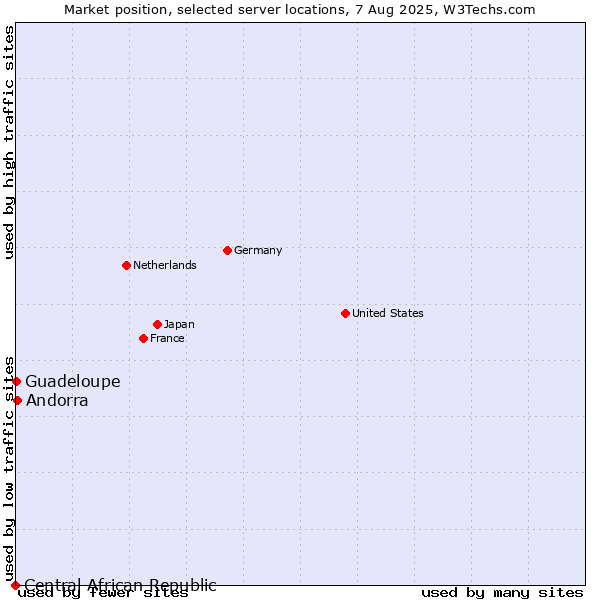 Market position of Andorra vs. Guadeloupe vs. Central African Republic