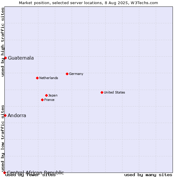 Market position of Guatemala vs. Andorra vs. Central African Republic