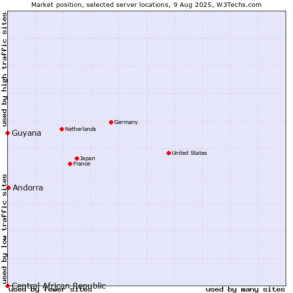 Market position of Andorra vs. Guyana vs. Central African Republic