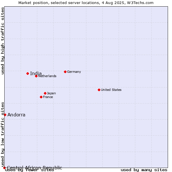 Market position of India vs. Andorra vs. Central African Republic