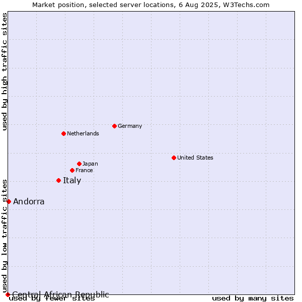 Market position of Italy vs. Andorra vs. Central African Republic