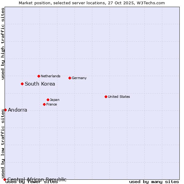 Market position of South Korea vs. Andorra vs. Central African Republic