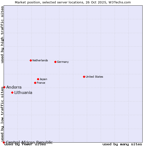 Market position of Lithuania vs. Andorra vs. Central African Republic