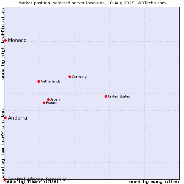 Market position of Andorra vs. Monaco vs. Central African Republic