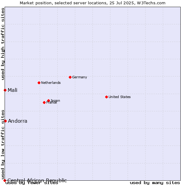 Market position of Andorra vs. Mali vs. Central African Republic