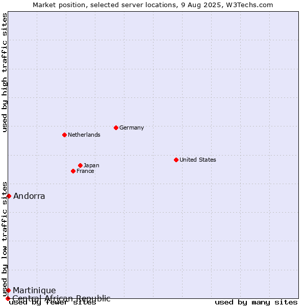 Market position of Andorra vs. Martinique vs. Central African Republic