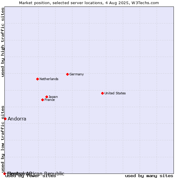 Market position of Andorra vs. Montserrat vs. Central African Republic