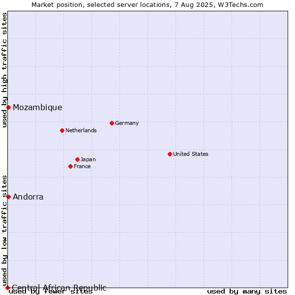 Market position of Mozambique vs. Andorra vs. Central African Republic