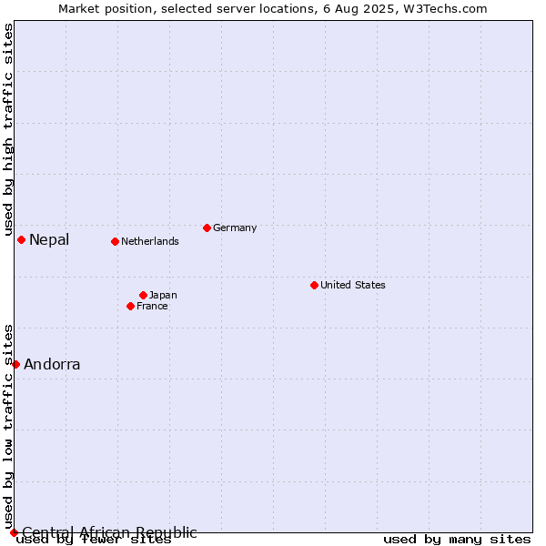 Market position of Nepal vs. Andorra vs. Central African Republic