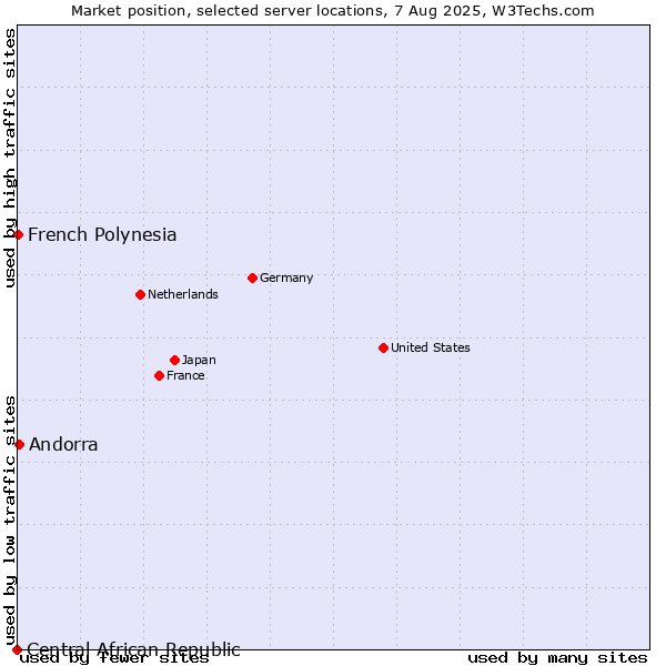 Market position of Andorra vs. French Polynesia vs. Central African Republic