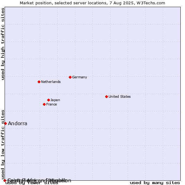 Market position of Andorra vs. Saint Pierre and Miquelon vs. Central African Republic