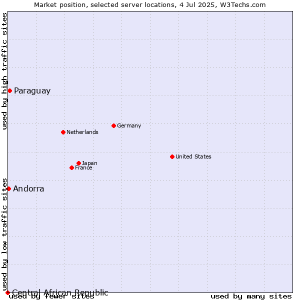 Market position of Paraguay vs. Andorra vs. Central African Republic