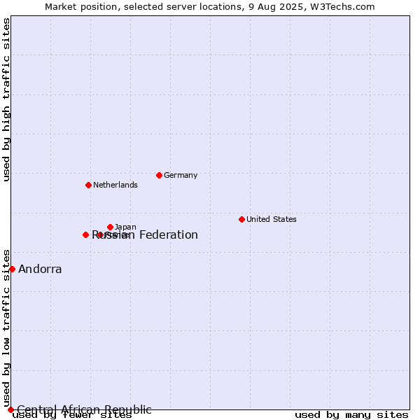 Market position of Russian Federation vs. Andorra vs. Central African Republic