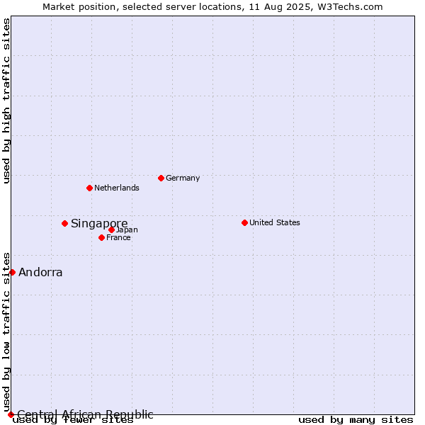 Market position of Singapore vs. Andorra vs. Central African Republic
