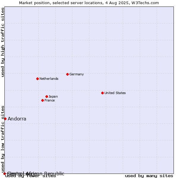 Market position of Andorra vs. Sierra Leone vs. Central African Republic