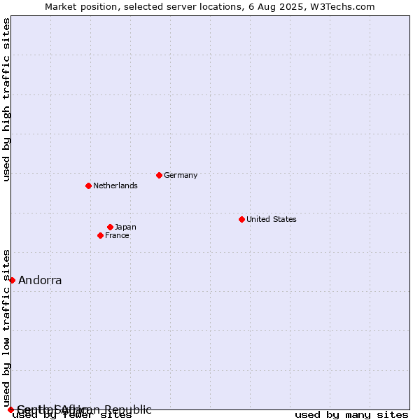Market position of Andorra vs. Central African Republic vs. South Sudan