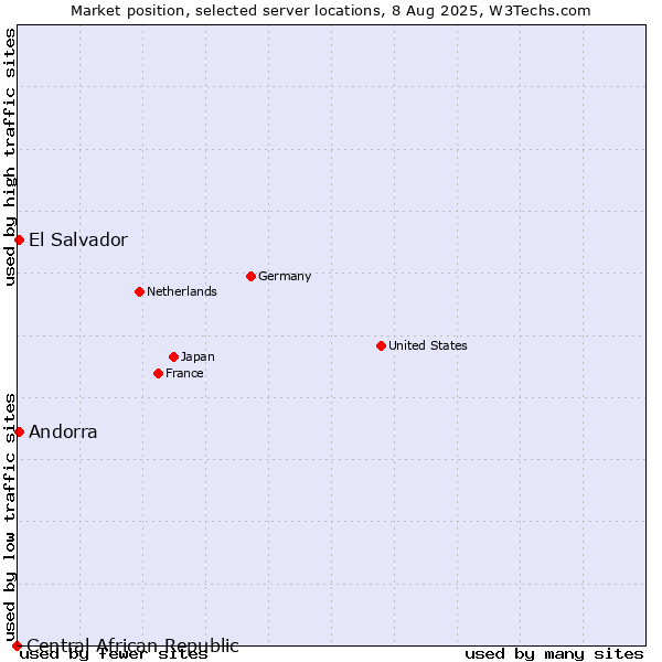 Market position of El Salvador vs. Andorra vs. Central African Republic