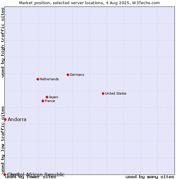 Market position of Andorra vs. Chad vs. Central African Republic