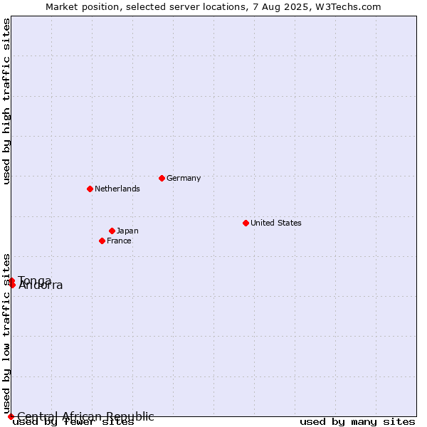 Market position of Andorra vs. Tonga vs. Central African Republic